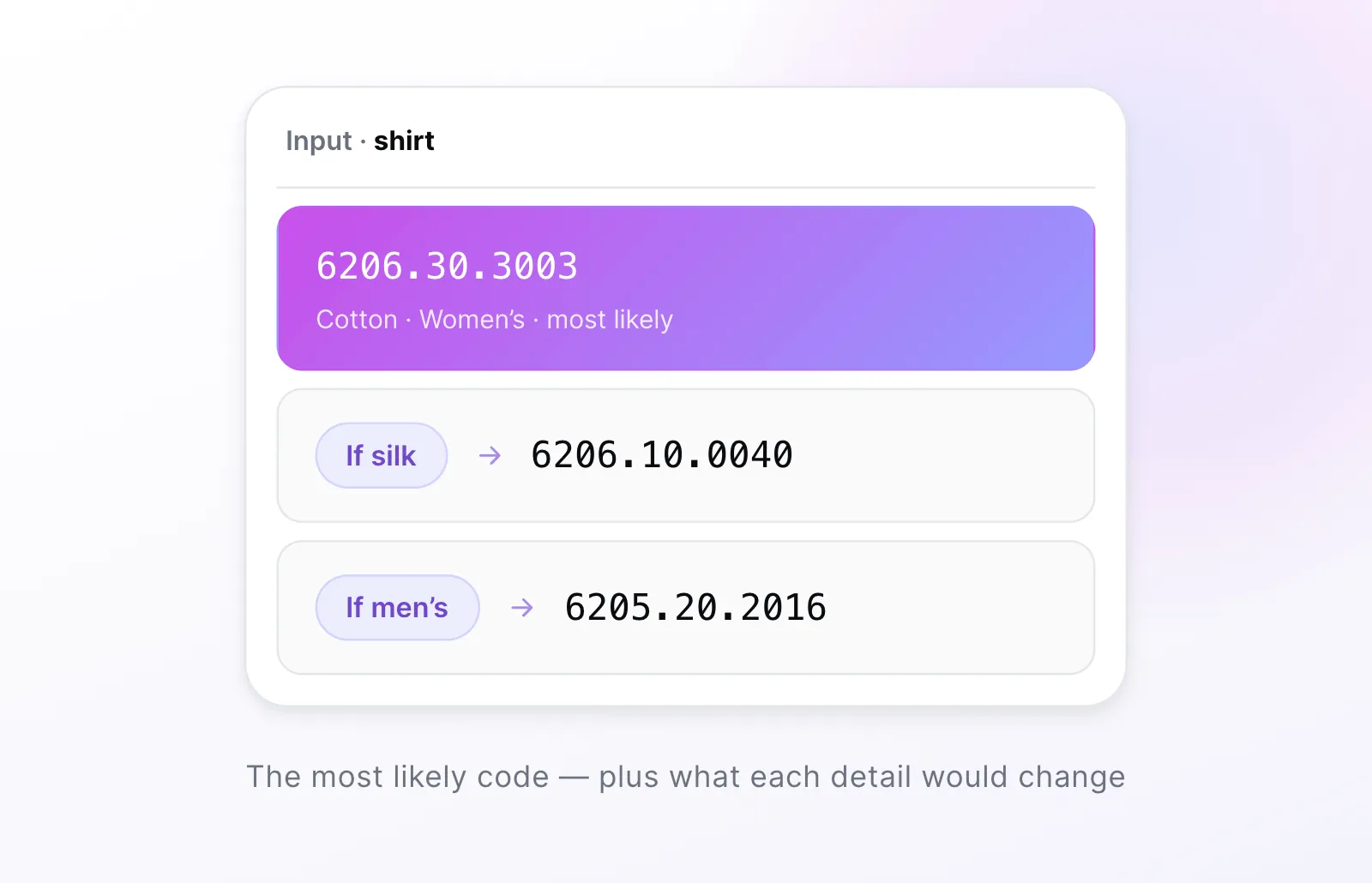 Le code le plus probable — plus ce que chaque détail changerait
